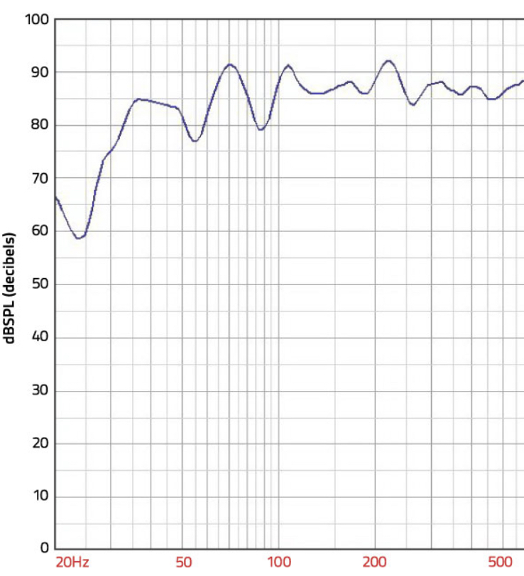 Wide frequency range